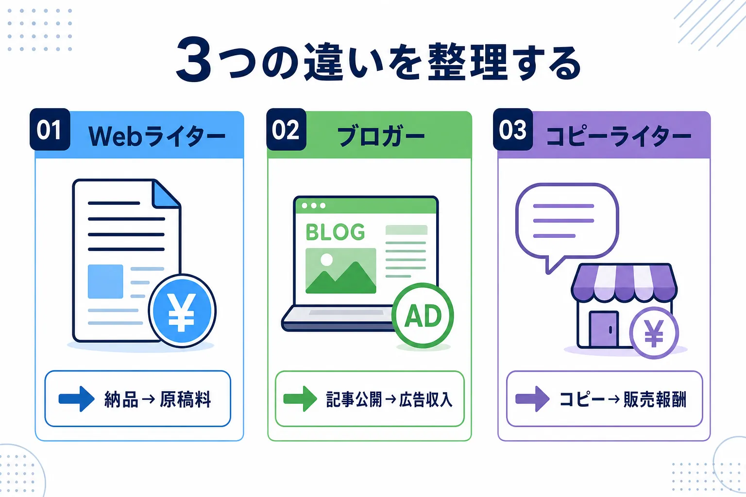 「Webライター」「ブロガー」「コピーライター」の3人を並べ、報酬の受け取り方の違いを矢印で示した比較図