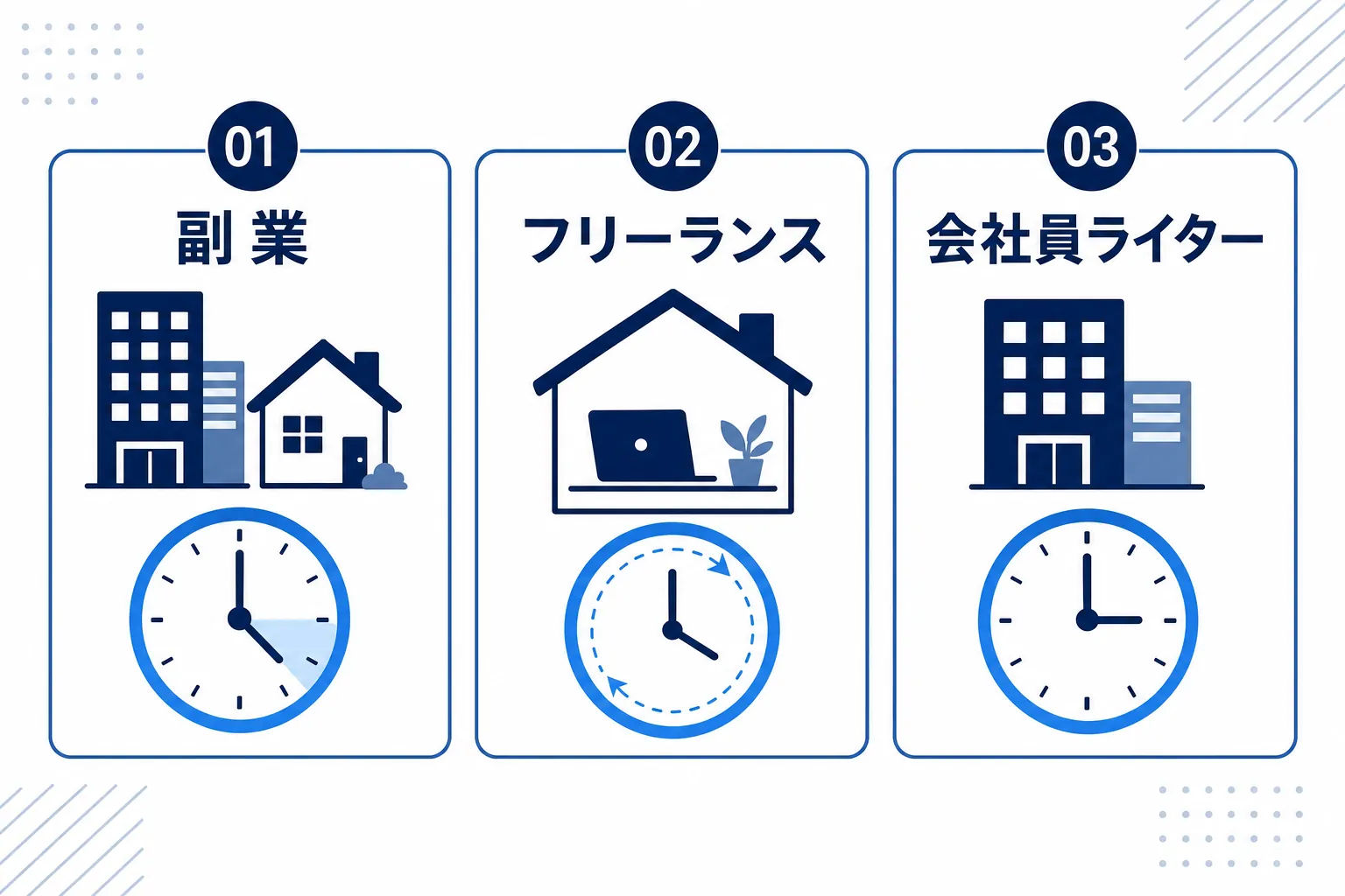 「副業」「フリーランス」「会社員」の3つの働き方を、時計と家・オフィスのアイコンで表した図