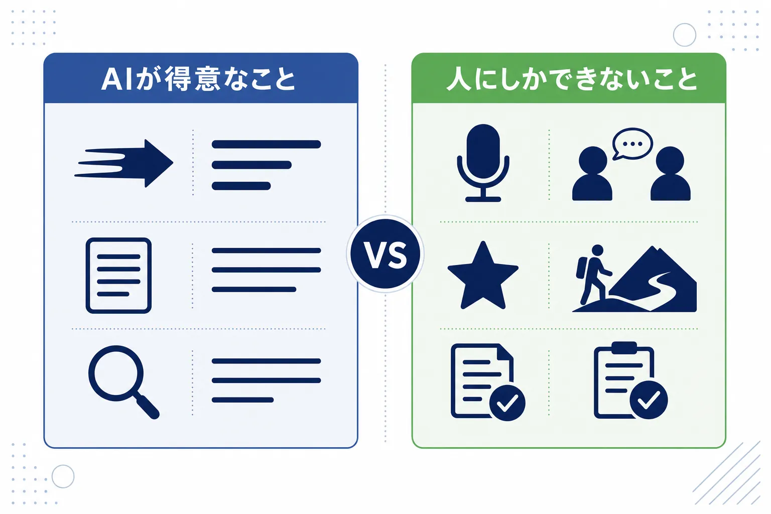 「AIが得意なこと」「人にしかできないこと（体験・取材・事実確認）」を左右に分けた比較イラスト