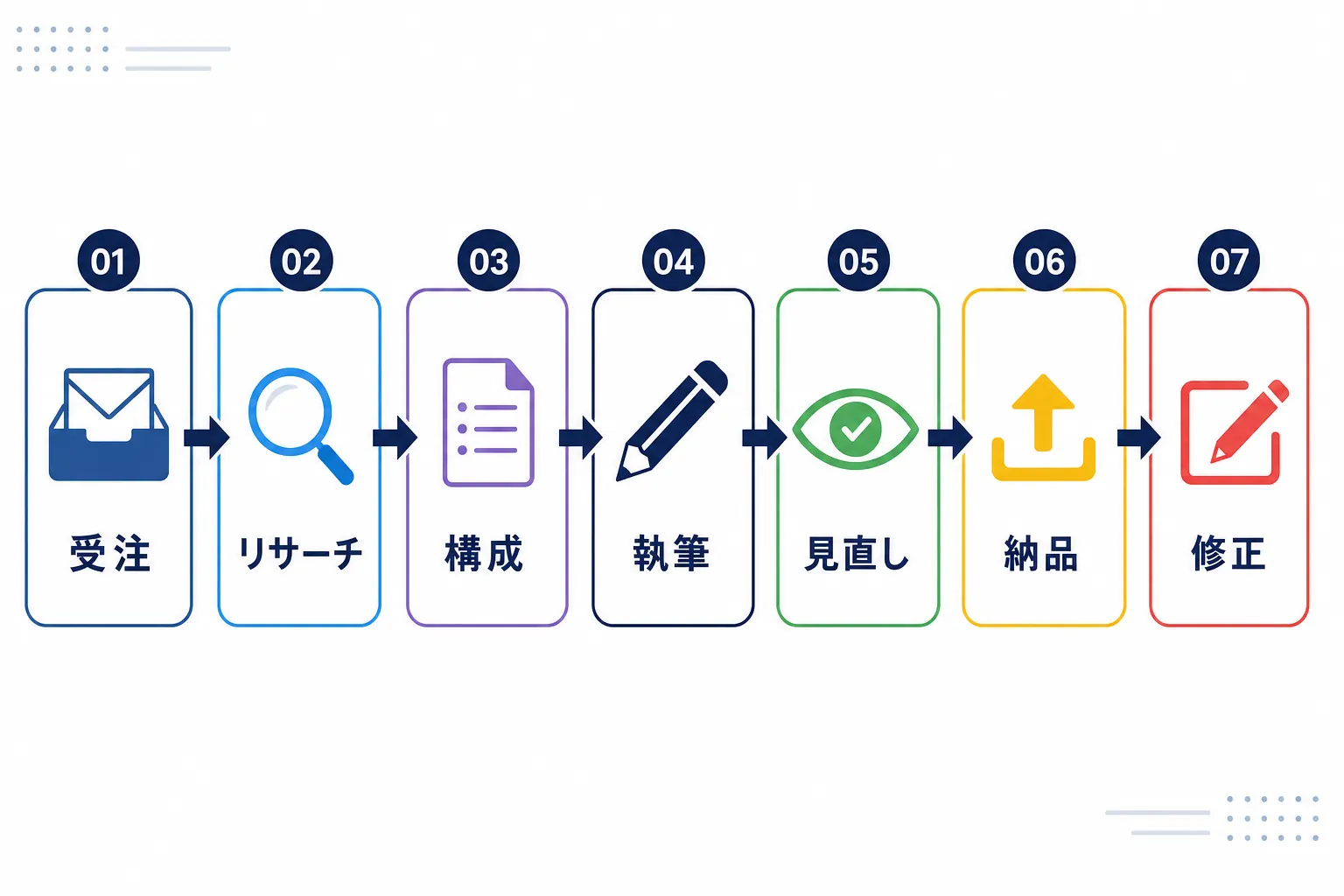 「受注→リサーチ→構成→執筆→見直し→納品→修正」の7ステップを横並びにした流れ図
