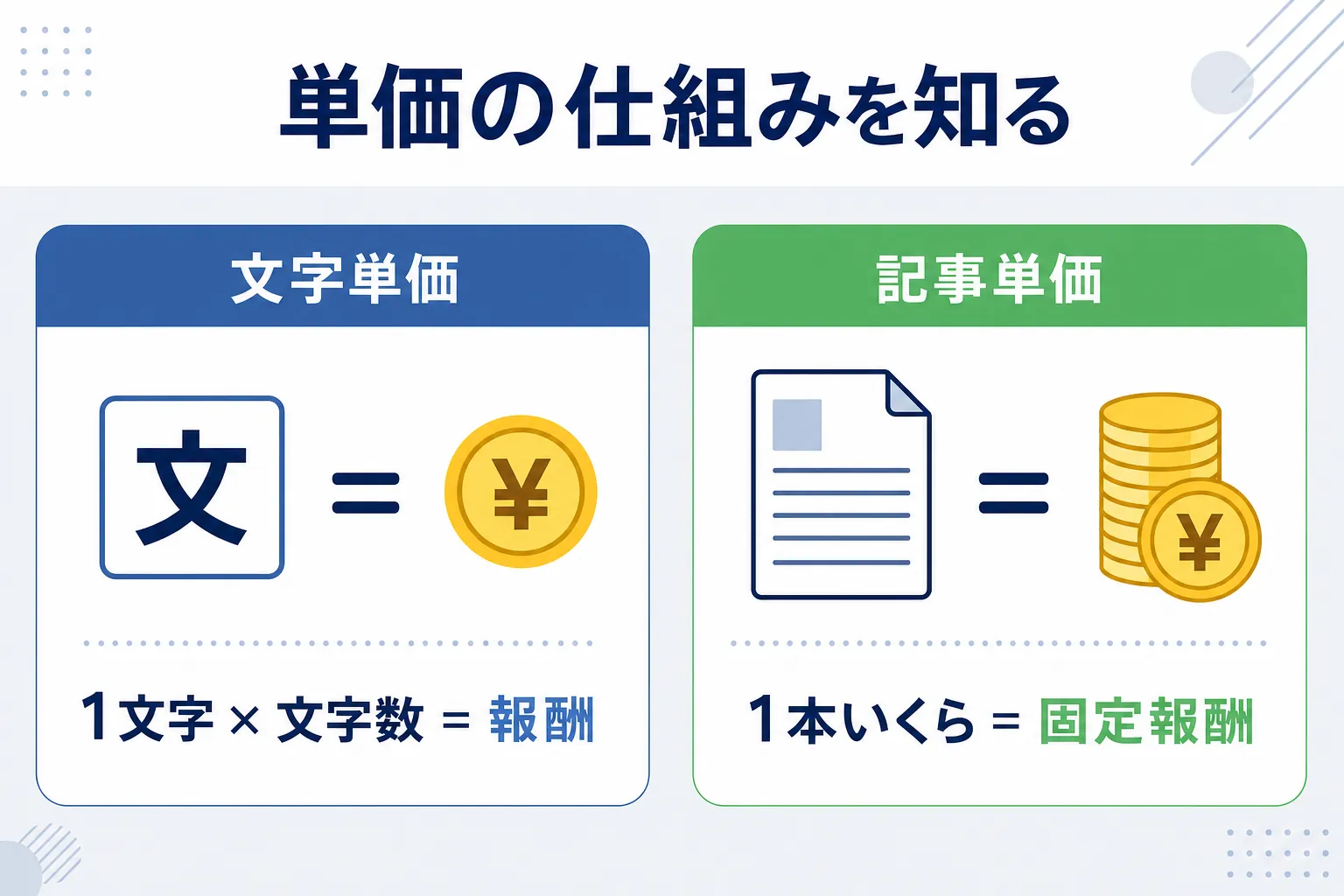 「文字単価＝1文字あたりの金額」「記事単価＝1本あたりの金額」を図で並べた説明イラスト