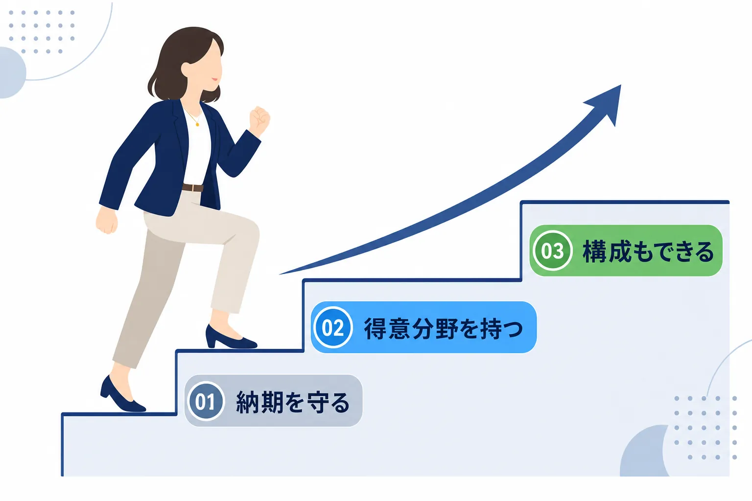階段を一段ずつ上がる女性と、各段に「納期を守る」「得意分野」「構成もできる」と書かれたイラスト