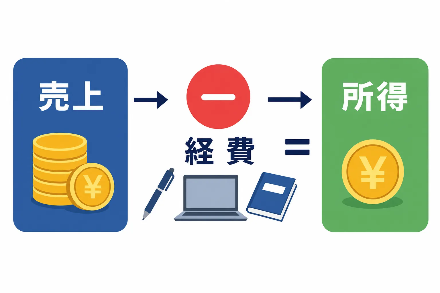 「売上」から「経費」を引いて「所得」になる流れを示したシンプルな図