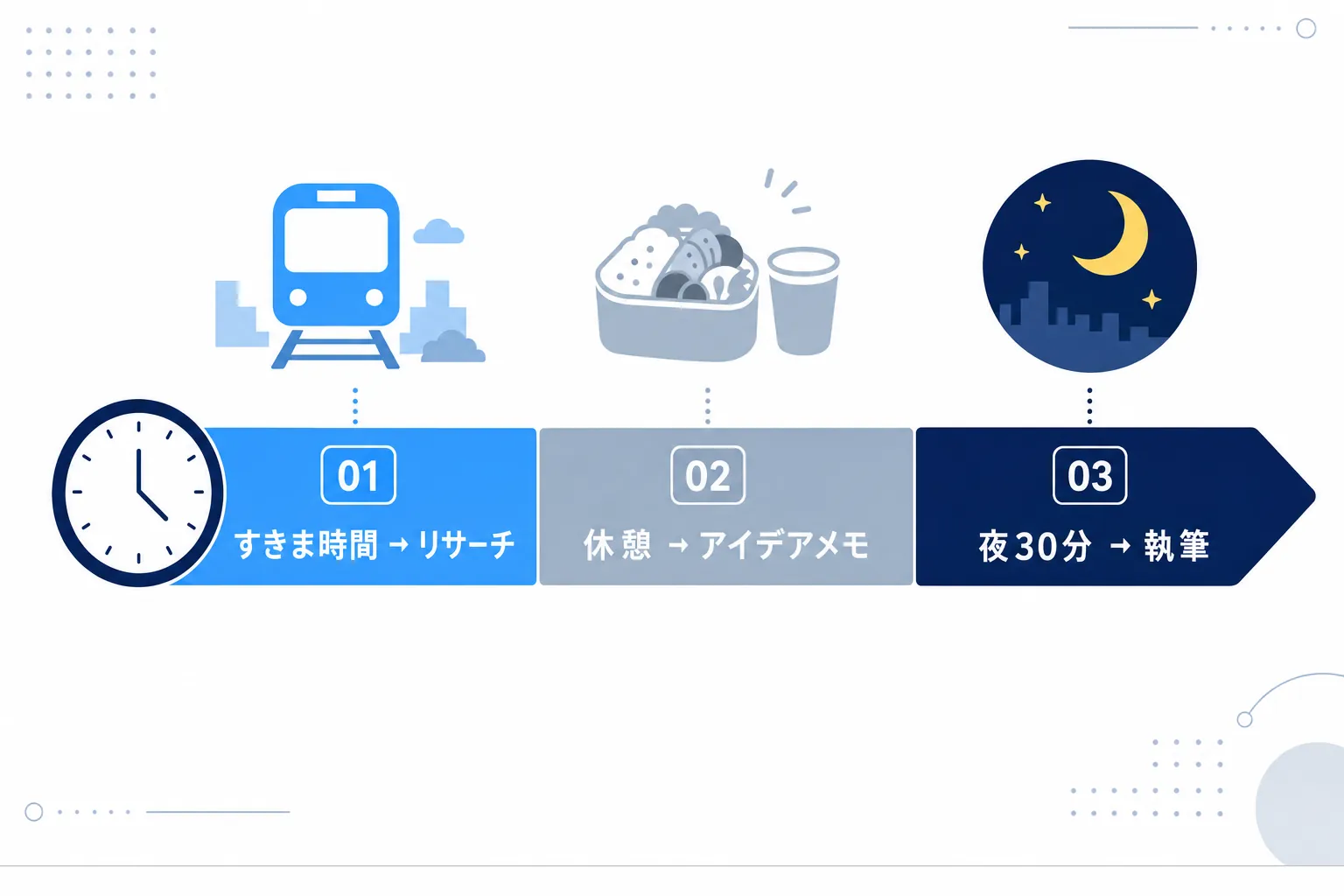 「すきま時間＝リサーチ」「夜の30分＝執筆」と時間帯ごとに作業を分けたタイムスケジュール図