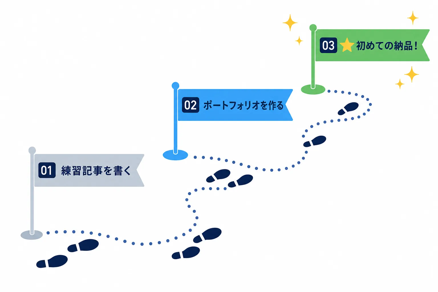 練習記事・ポートフォリオ・初めての納品と、一歩ずつ進む足あとが描かれたイラスト