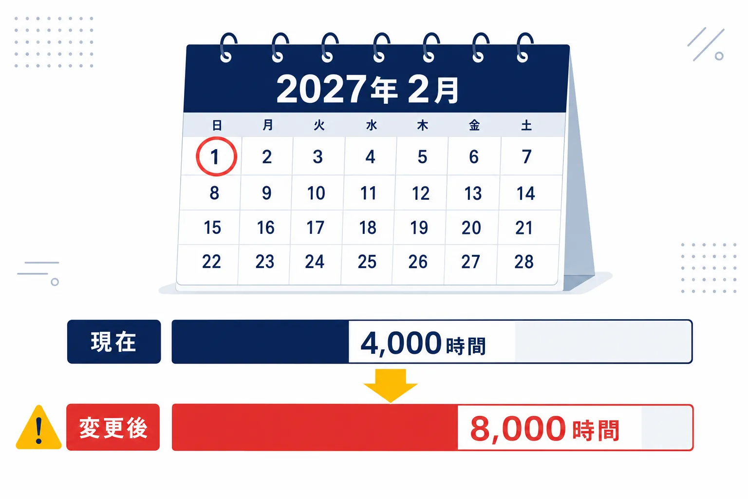 カレンダーの2027年2月1日に印がつき、4,000時間から8,000時間へ矢印が伸びている図解