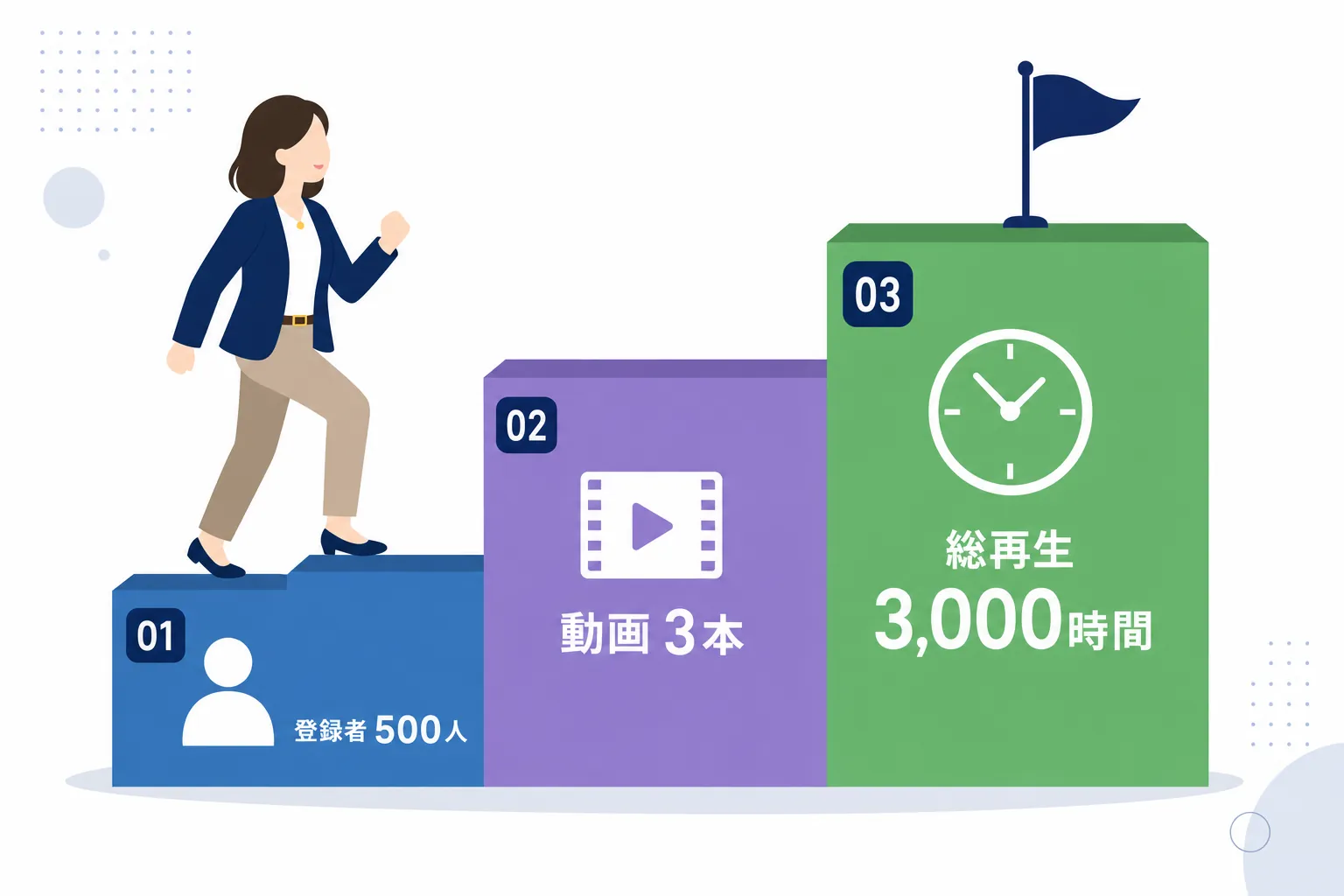 登録者500人・動画3本・総再生3,000時間の3段の階段を上る小さな人物のイラスト