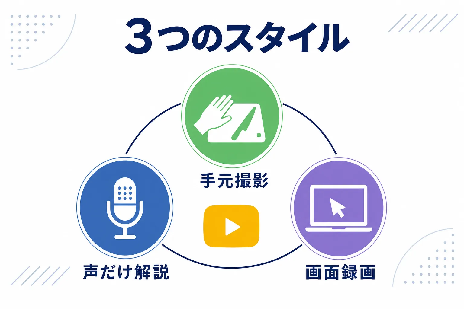 声・手元・パソコン画面の3つのアイコンが円形に並んだ「顔出しなしの3スタイル」図解