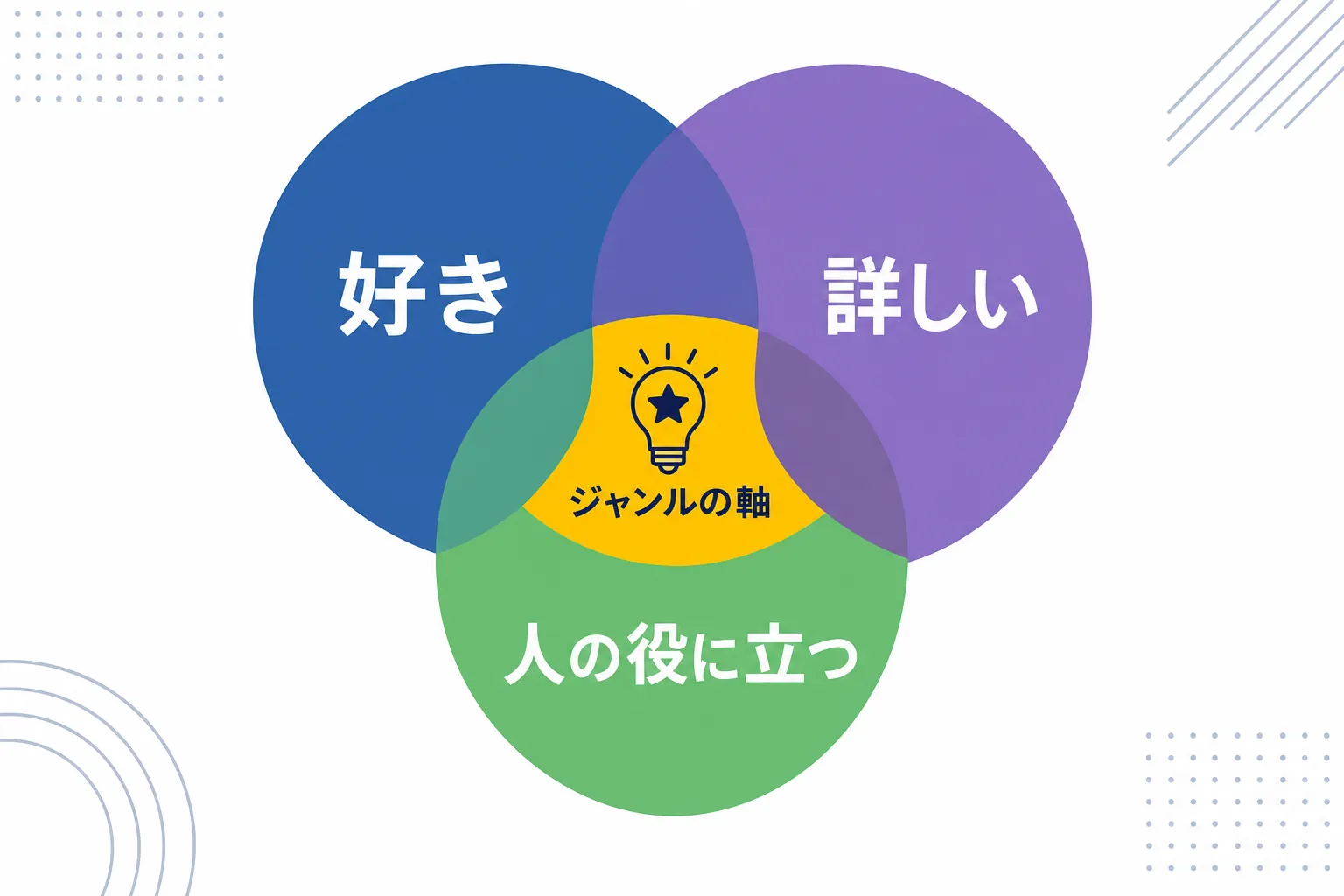 「好き」「詳しい」「人の役に立つ」の3つの円が重なったベン図