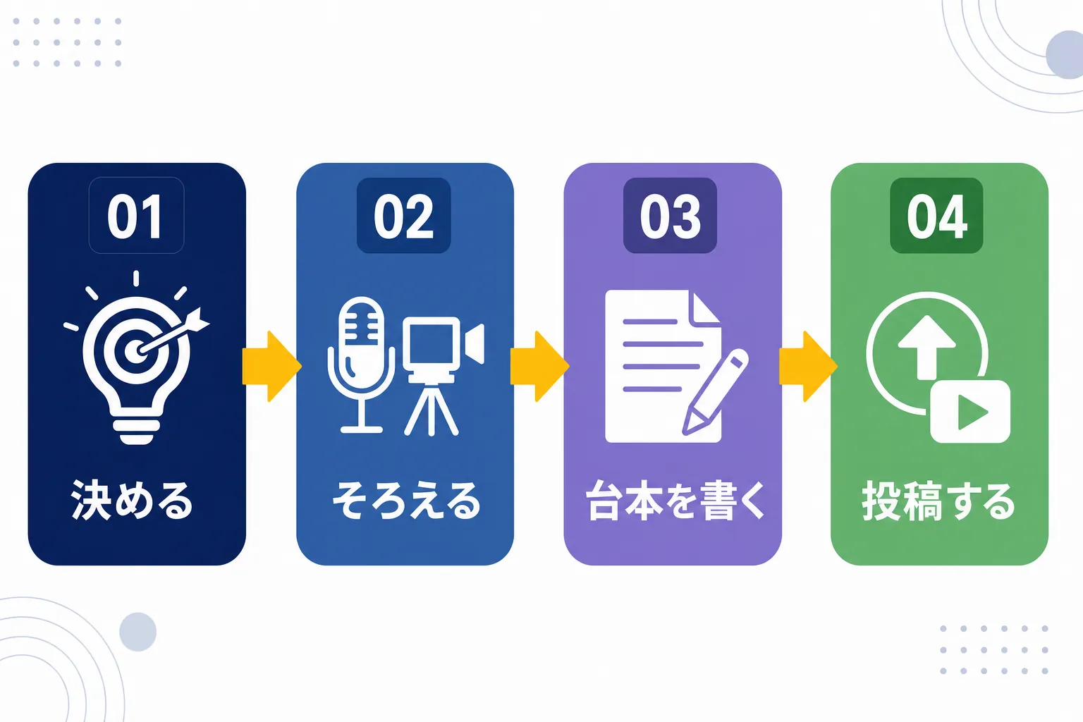 「決める→そろえる→台本→投稿」の4つのステップが左から右に並ぶフロー図