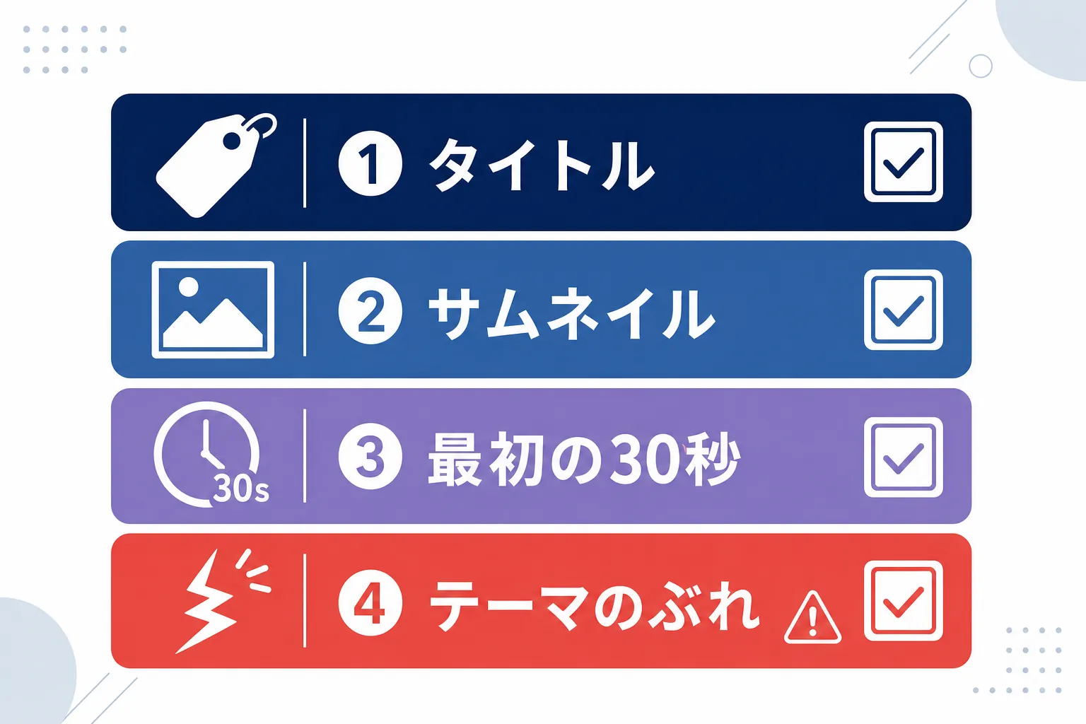 「タイトル」「サムネイル」「最初の30秒」「テーマのぶれ」の4つのチェック項目が並ぶ図解