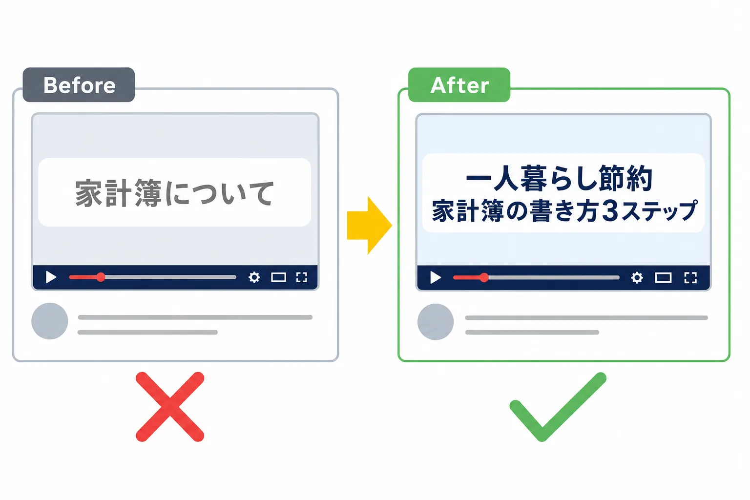 同じ内容の動画で、タイトルが曖昧なものと具体的なものを並べたビフォーアフター
