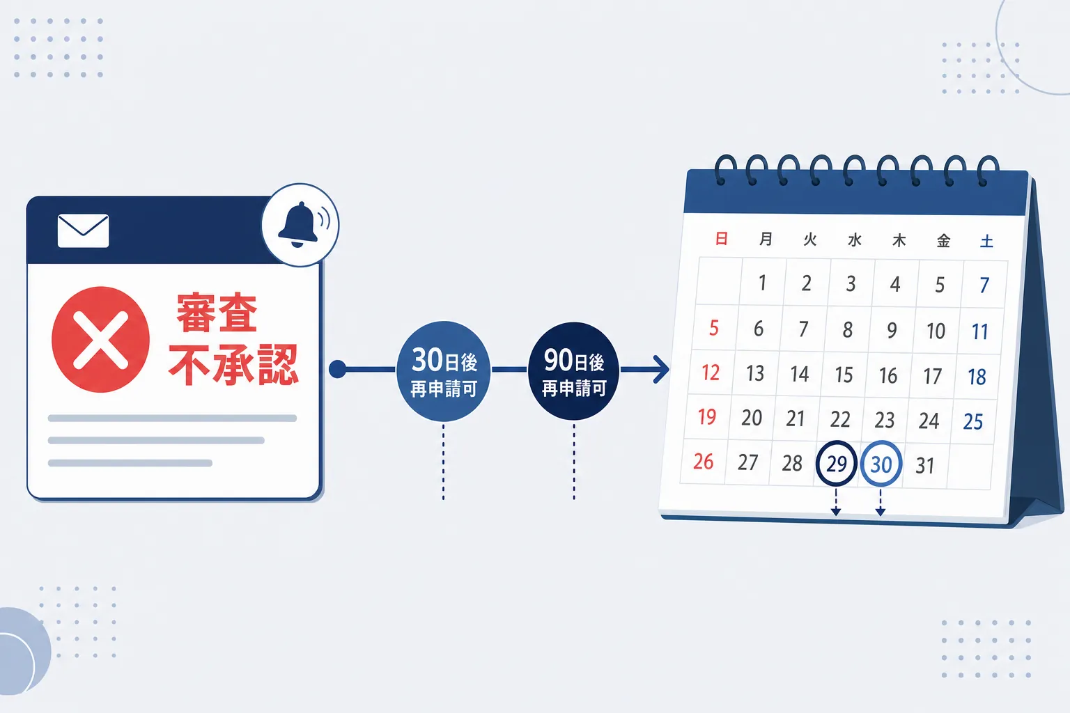 「不承認」の通知メールと、30日後・90日後に印がついたカレンダーを並べた図
